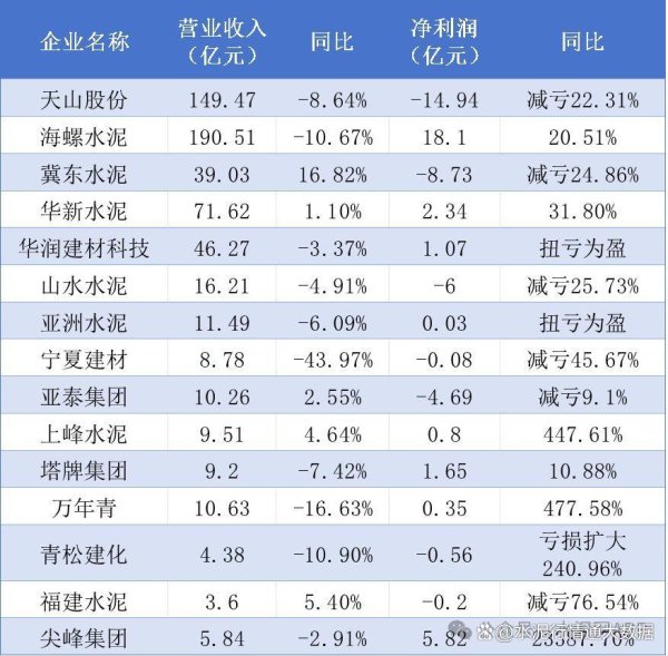 杠杠配资查询平台 15家水泥上市公司一季度业绩一览