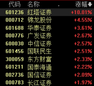 线上股票配资门 滚动更新丨沪指重回3400点，大金融板块午后持续发力