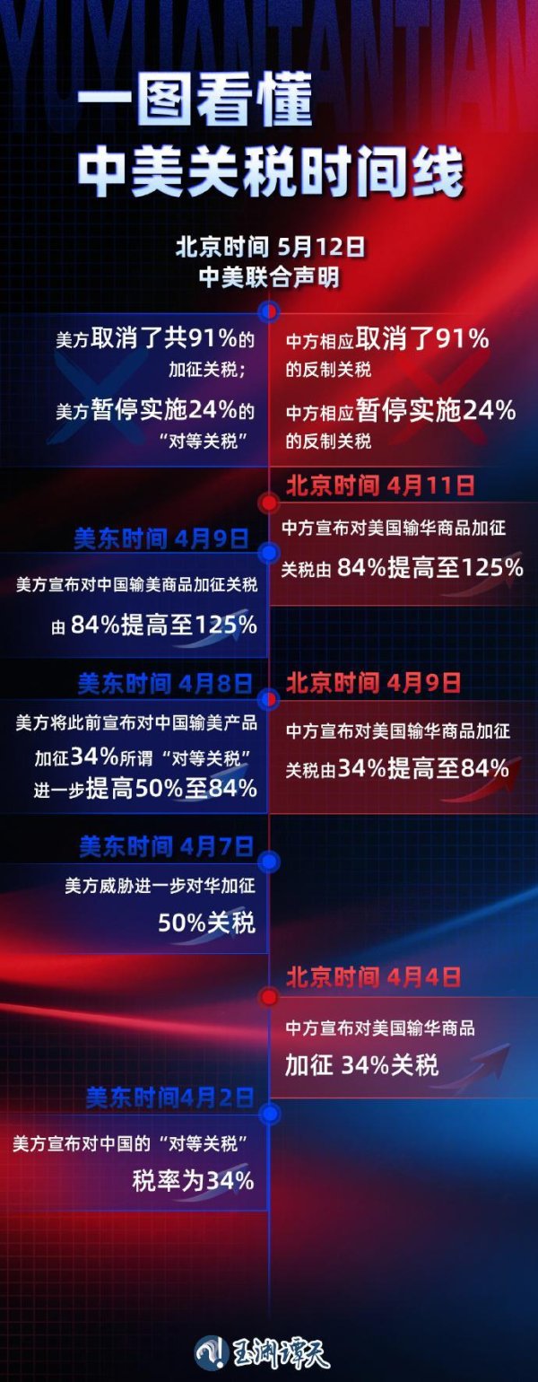 股票10倍杠杆 125%→10%、24%税率暂停90天 对美关税开始调整