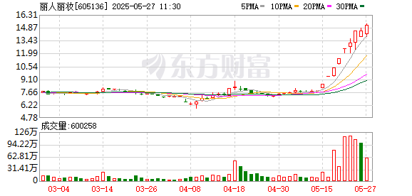 配资信息网 丽人丽妆股东杭州灏月完成4.86亿元股份转让